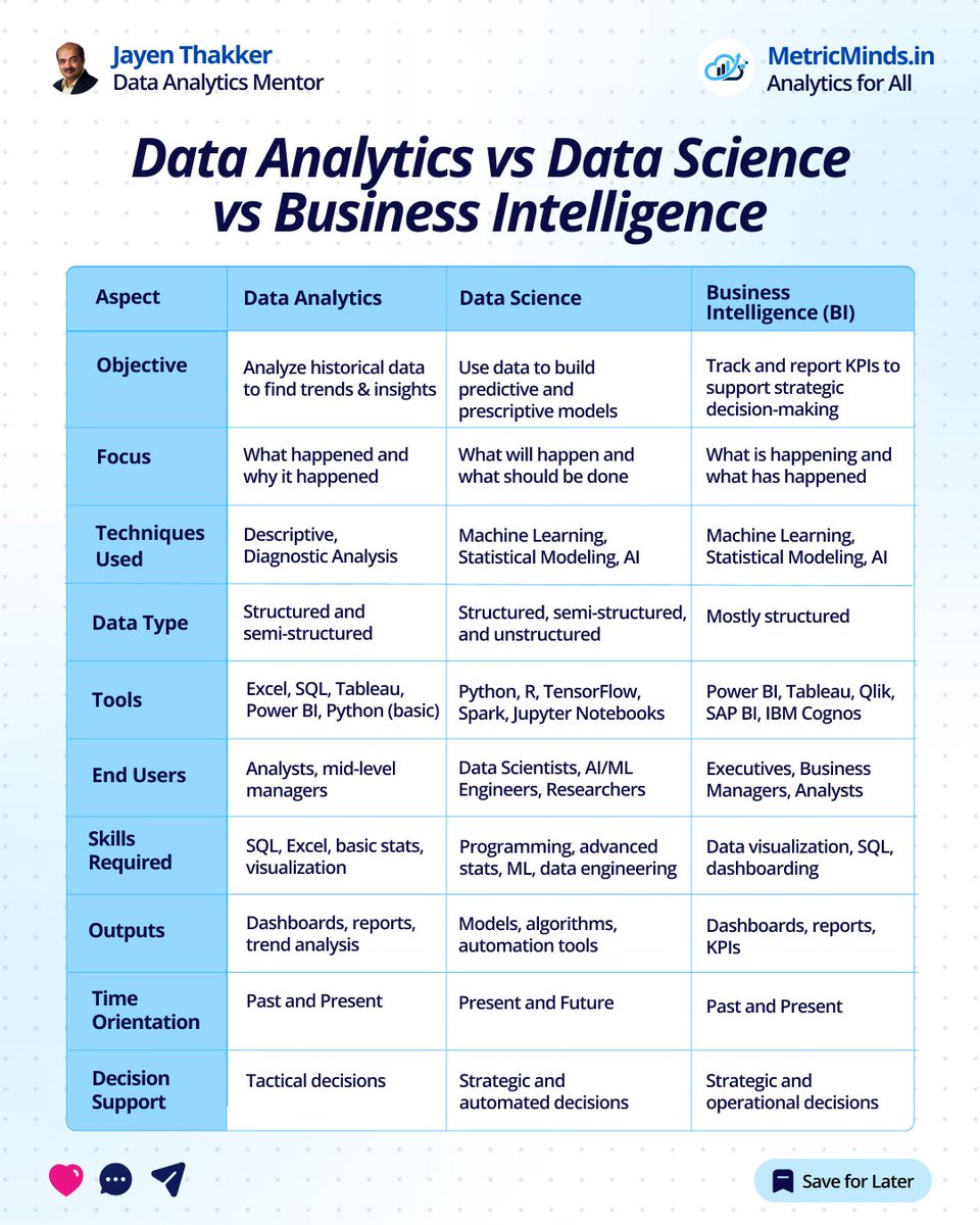 JayenThakker's tweet image. Difference between Data Analytics vs Data Science vs Business Intelligence
