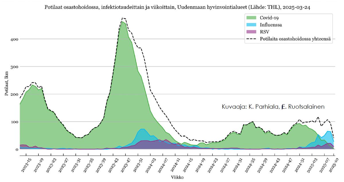 Infektiotilanteesta kysytään välillä. Tällä hetkellä influenssa suurin kuormittaja sairaalassa. HUS alueella ajantasaista tietoa löytyy Husin epidemiologisen yksikön Uudenmaan alueen hengitystieinfektioiden ja noron viikkokatsauksesta⬇️: 

hus.fi/ammattilaisell…