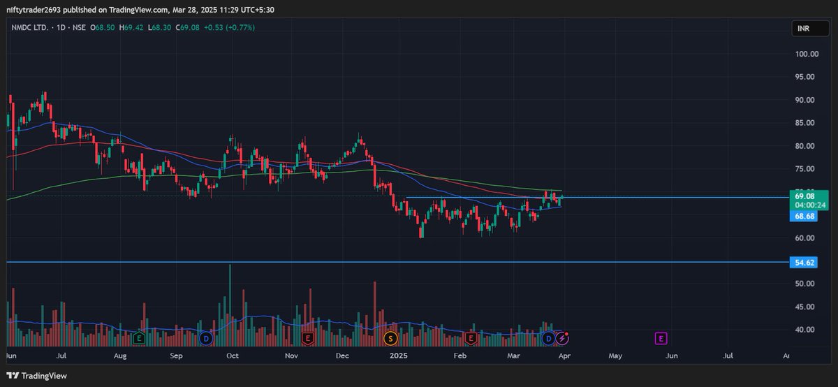 justjaruri's tweet photo. 🚀 NMDC Breakout Alert! 📈🔥
Stock: NMDC Ltd. (NSE)
 Breakout Level: ₹68.70
 Current Price: ₹69.12 (+0.83%) https://t.co/SPIOlKE8tH