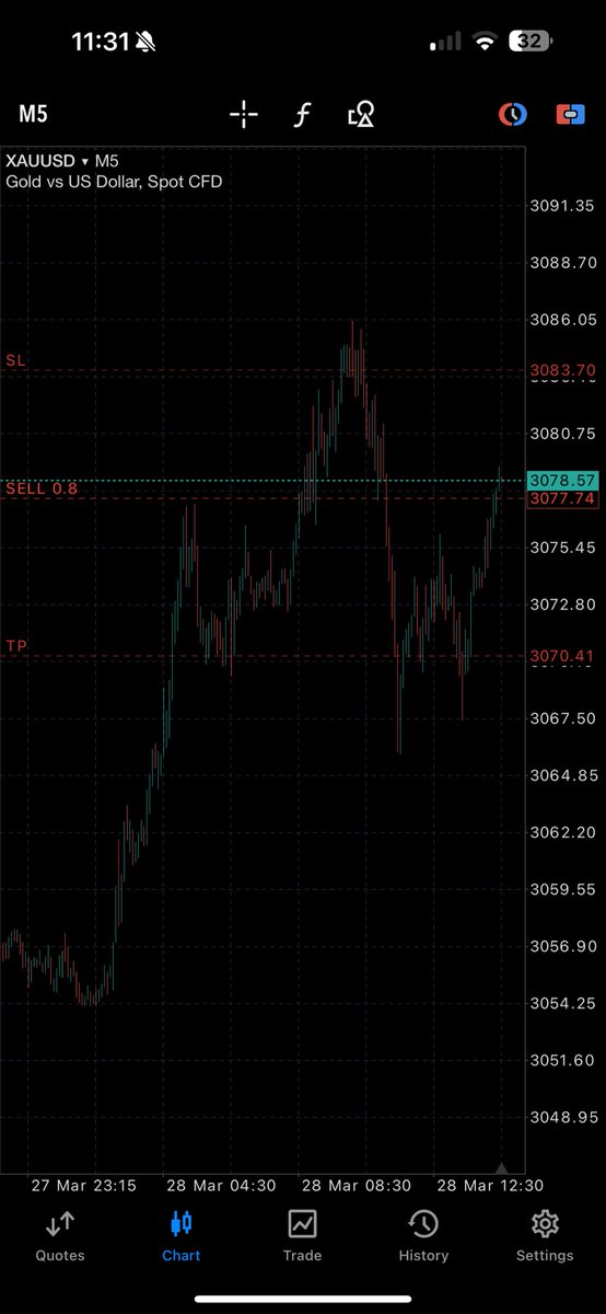 17Bricks's tweet image. Xau Gold Sell to 3070 #Gold #Xau #fx #fxtrader