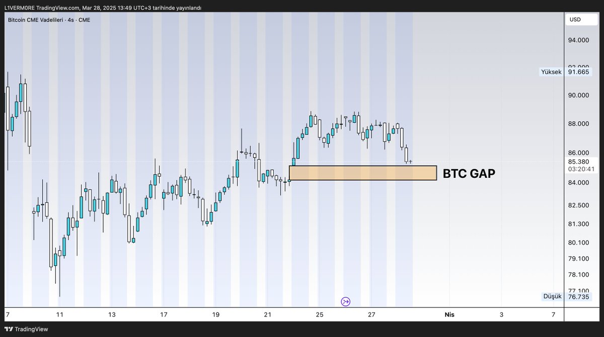 0xFurkan_eth's tweet image. BTC gap düşüşü başladı. Bu düşüşün uzun soluklu olmasını beklemiyorum. 

GAP 84.150$ seviyesinde dolmuş olacak..