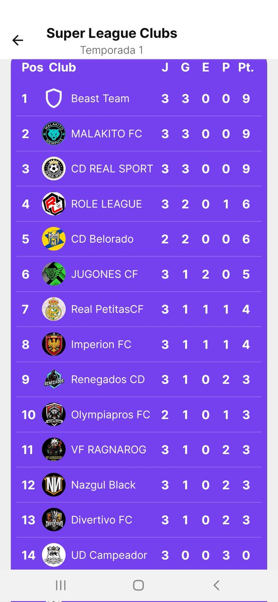 Debut en la primera semana de competición del equipo en <a href="/SLC_Spain/">Super League Clubs</a> con tres victorias que nos hacen estar colideres. Queda mucha competición así que con los pies en el suelo y partido a partido. Agradacer a los administradores su trabajo y su buena predisposición. <a href="/EASPORTSFC/">EA SPORTS FC</a>