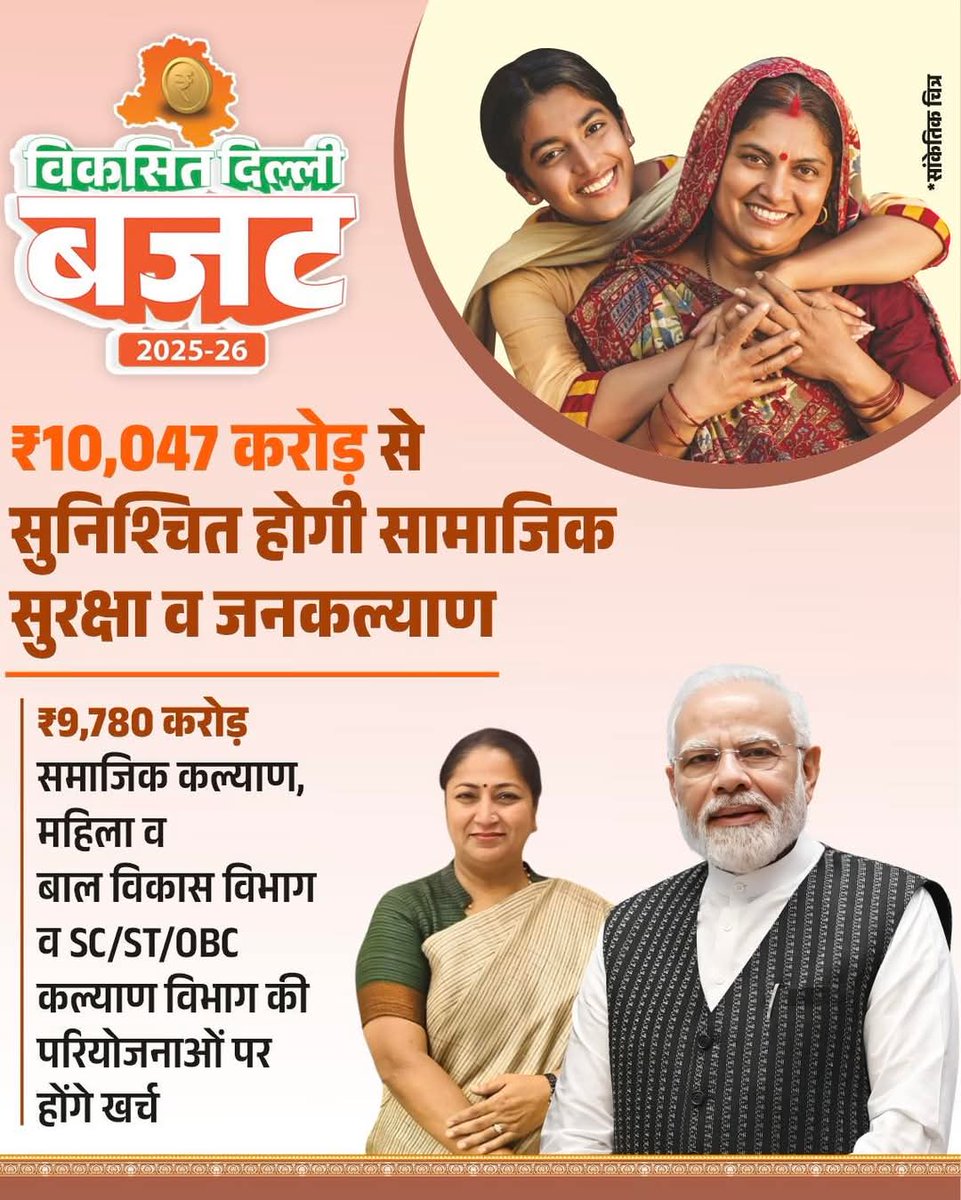 सामाजिक सुरक्षा और जनकल्याण सुनिश्चित करना हमारी सर्वोच्च प्राथमिकता है। विकसित दिल्ली बजट में वंचितों के लिए ₹10,047 करोड़ के बजट का प्रावधान किया है जो सामाजिक कल्याण विभाग, महिला व बाल विकास विभाग व SC/ST/OBC कल्याण विभाग की विभिन्न परियोजनाओं पर खर्च होगा।#ViksitDelhiBudget