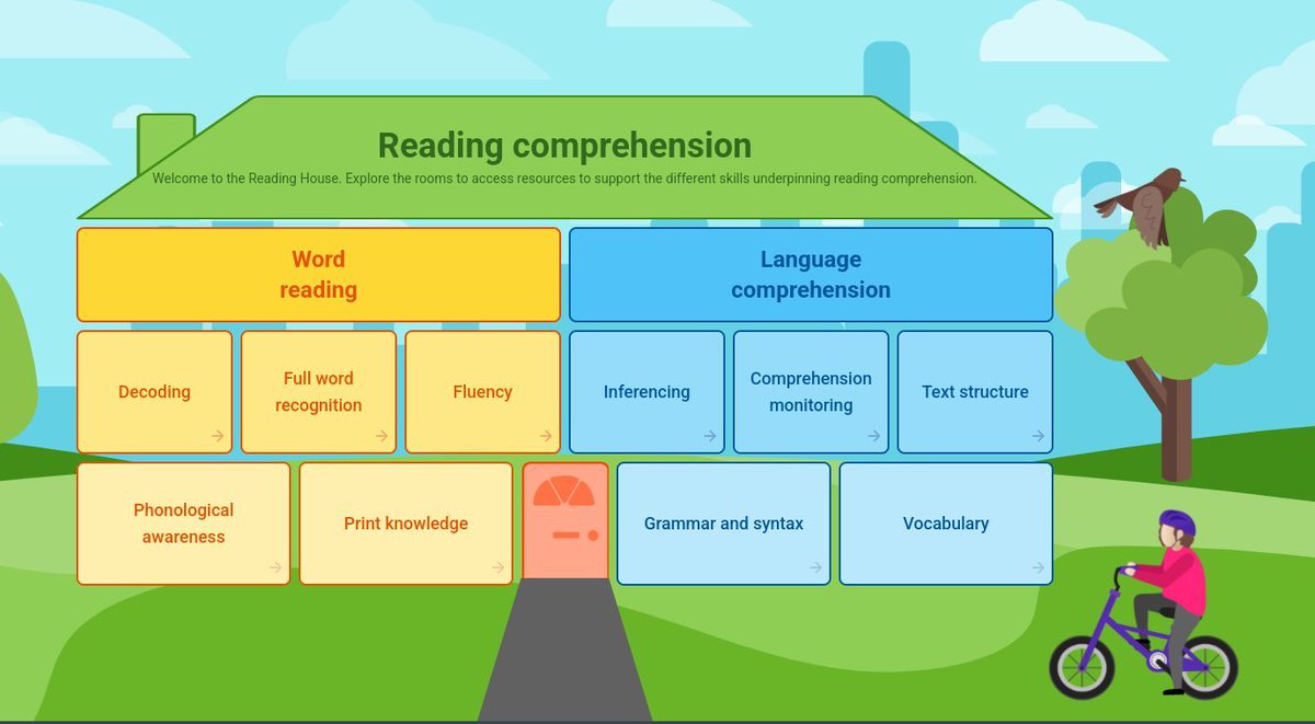 Have you heard about the Reading House? Don't go googling it, you'll just get pages and pages of houses in Reading. Use this link instead - educationendowmentfoundation.org.uk/education-evid…