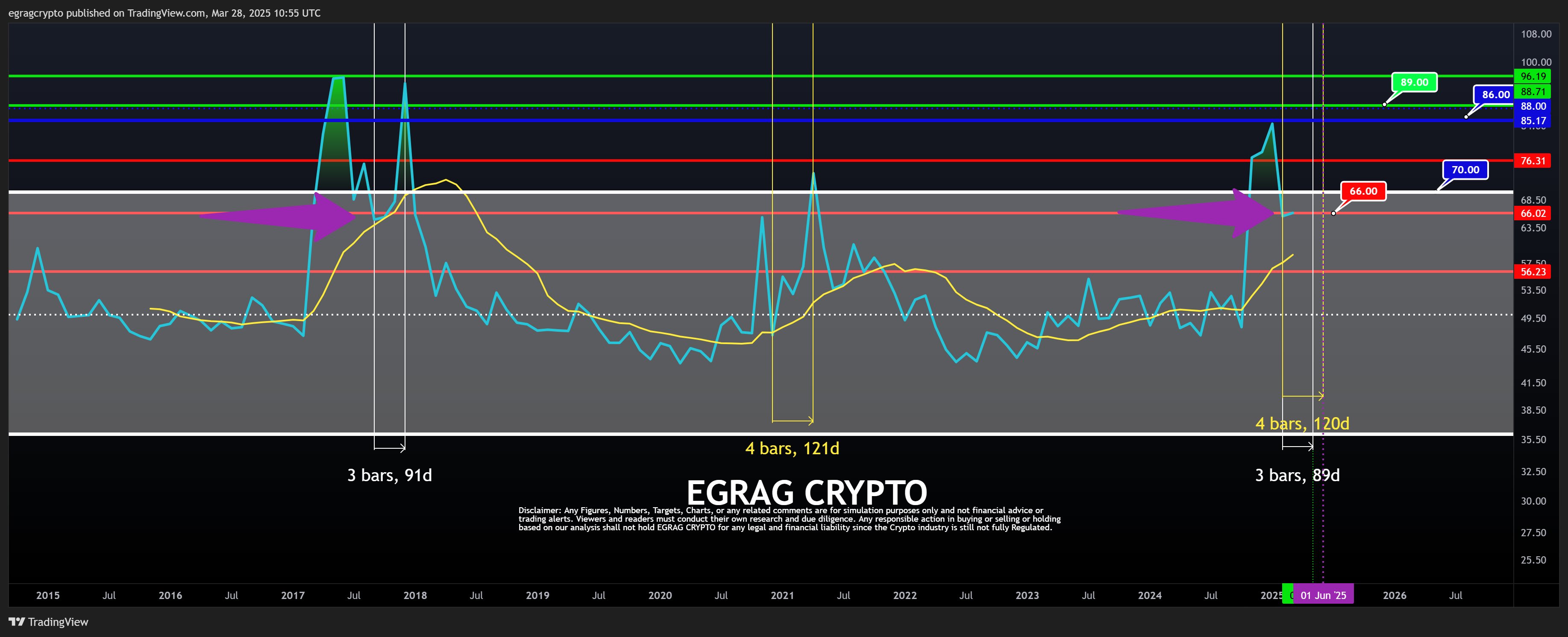 XRP Monthly RSI EGRAG Crypto