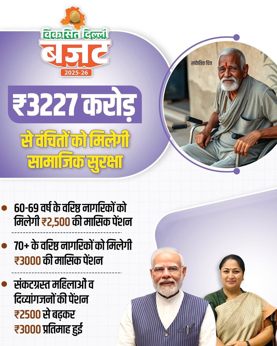 दिल्ली सरकार वरिष्ठ नागरिकों को आर्थिक सुरक्षा और सम्मान देने के लिए संकल्पित है। दिल्ली में 60-69 वर्ष की आयु के वरिष्ठ नागरिकों को ₹2500 व 70+ के वरिष्ठ नागरिकों को ₹3000 प्रतिमाह देने का साहसिक निर्णय लिया गया है।
#ViksitDelhiBudget <a href="/PMOIndia/">PMO India</a>