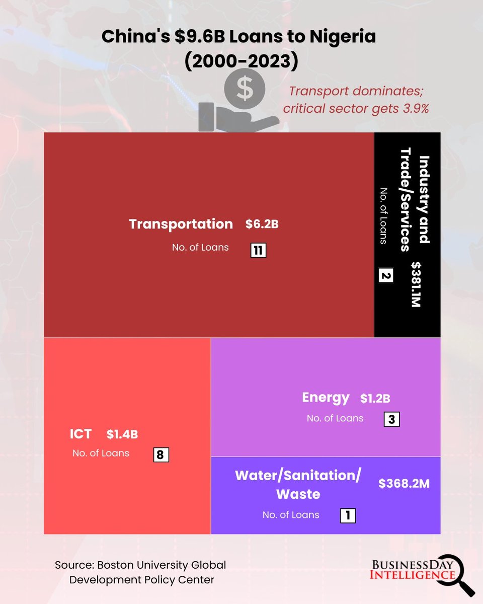 bdintelligence's tweet photo. Chinese financial loans have played a major role in Nigeria’s economic development, with most of the funds going into transportation and digital infrastructure. The Transportation sector received the highest share, which is 64.9 percent of all Chinese loans.
@BusinessDayNg https://t.co/gNhNfOktja