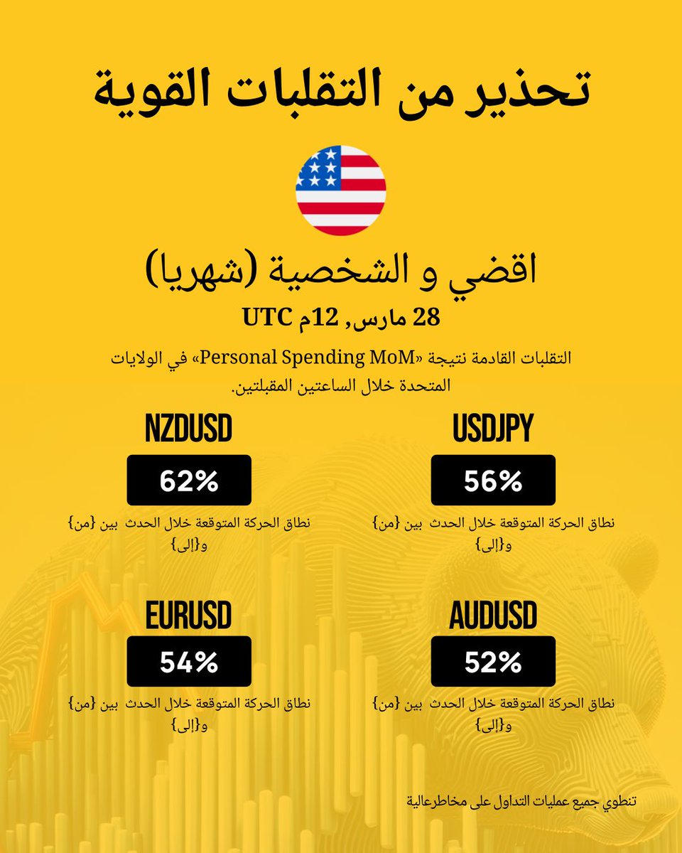 التقلبات القادمة نتيجة «Personal Spending MoM» في الولايات المتحدة خلال الساعتين المقبلتين.
