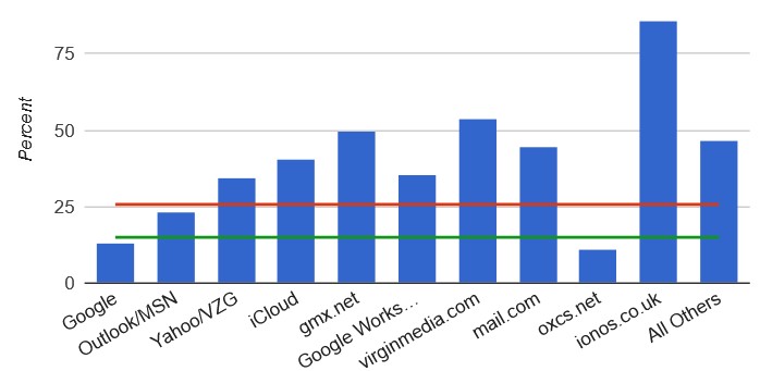 WNBRLondon's tweet image. Did you see our newsletter? Go to wnbrlondon.uk/newsletter-25t…. Don’t use #Gmail if you want your newsletters to get through. Maybe switch to #IONOS? In this chart, the higher the column, the higher the percentage of people who got to read their newsletter.