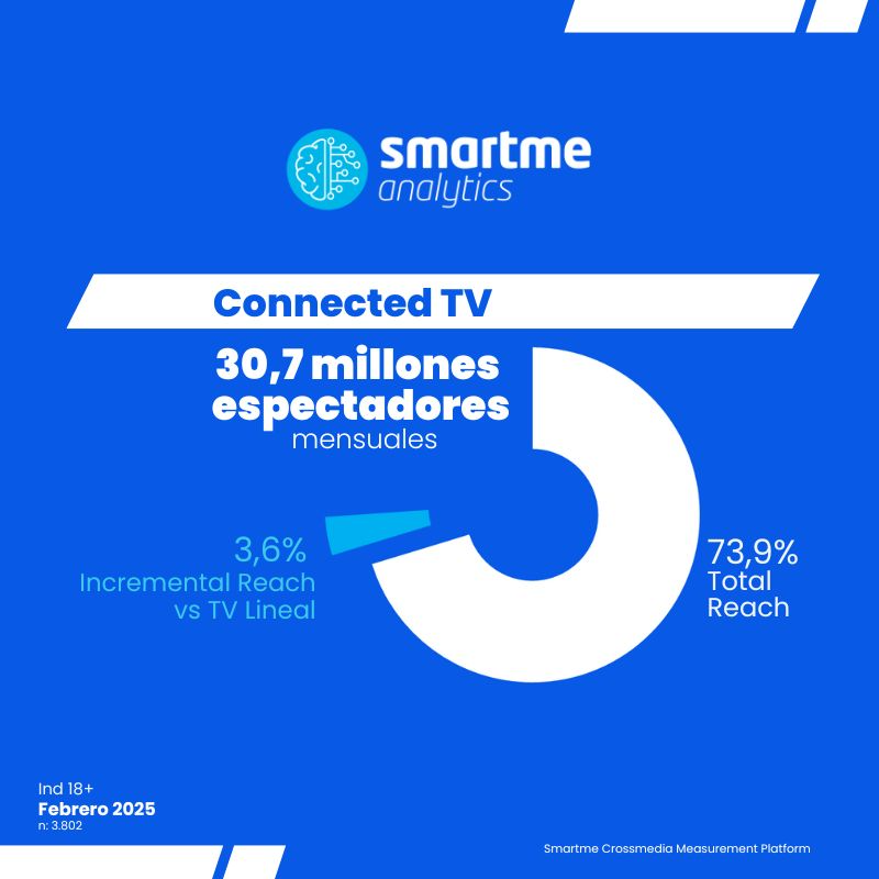 SmartmeAnalytic's tweet image. ¿Sabes cómo se consumen las OTT en España? 

🎯 Las decisiones publicitarias necesitan contexto:

✔️+30M personas consumen Connected TV al mes.

✔️19,5M ven contenido con publicidad en OTT.

✔️Rankings por dispositivo, género, edad y más.

✔️Medición en contexto con la TV lineal.