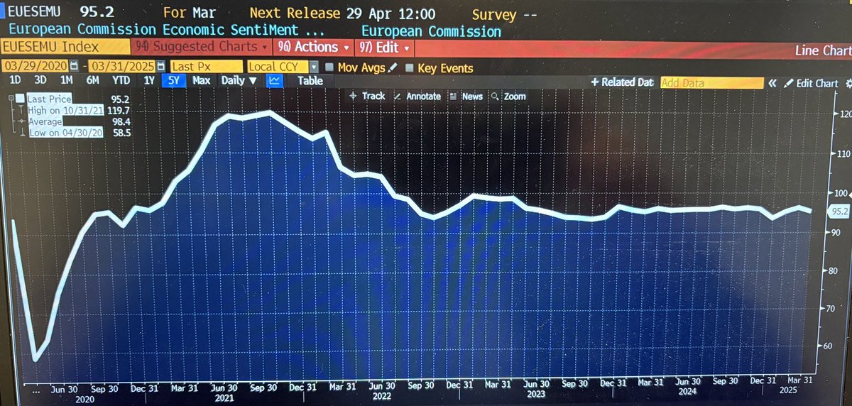 Euroalueen #talousluottamus jäi selvästi alle odotusten. Eurooppalaisten pörssien hyvä vire ja odotukset Saksan velkaelvytyksestä eivät riittäneet vahvistamaan luottamusta. Odotettavissa aneemista kasvua vuoden ensimmäiselle neljännekselle.