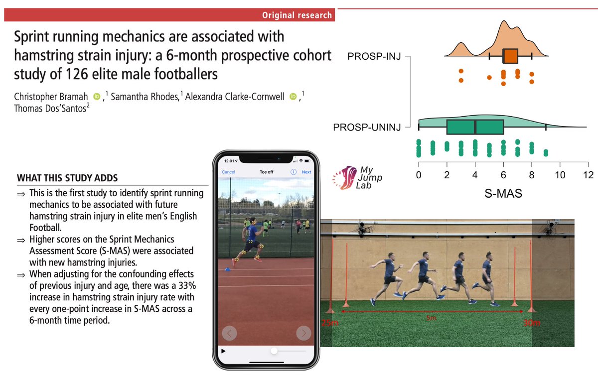 Carlos Balsalobre (@docbalsalobre) on Twitter photo 🚨Sprint running mechanics are associated with hamstring strain injury.
⚠️Higher scores in the S-MAS➡️new HSI.
‼️1-point increase in the S-MAS➡️33% increase HSI rate.
<a href="/chrisbramah/">Dr Chris Bramah</a> is changing the game👏
âś…The S-MAS can be easily measured in <a href="/MyJumpLab/">My Jump Lab Official</a>
bjsm.bmj.com/content/early/… 🚨Sprint running mechanics are associated with hamstring strain injury.
⚠️Higher scores in the S-MAS➡️new HSI.
‼️1-point increase in the S-MAS➡️33% increase HSI rate.
<a href="/chrisbramah/">Dr Chris Bramah</a> is changing the game👏
âś…The S-MAS can be easily measured in <a href="/MyJumpLab/">My Jump Lab Official</a>
bjsm.bmj.com/content/early/…