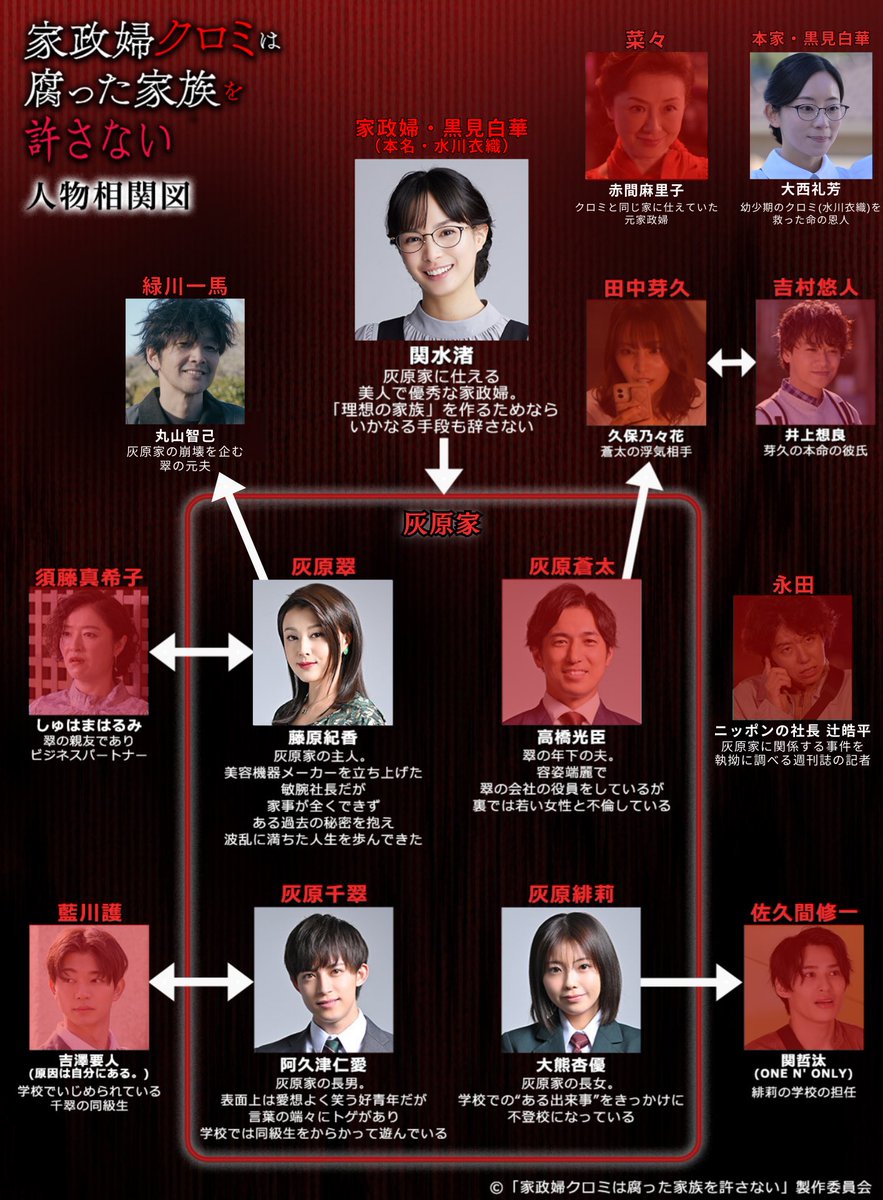 kuromiyurusanai's tweet image. 🗺️『#家政婦クロミ』相関図🗺️
─────────
   害虫　vs　クロミ
─────────
⚠️灰原家の幸せを妨害する者＝害虫⚠️

現時点での相関図はこちら…
蒼太ーーーーーーー！！！！
😱😭😱😭😱😭😱😭

第11話 #TVer で見逃し配信中🙌
👉tver.jp/episodes/epk17…

第12話今日深夜24時27分放送🔪