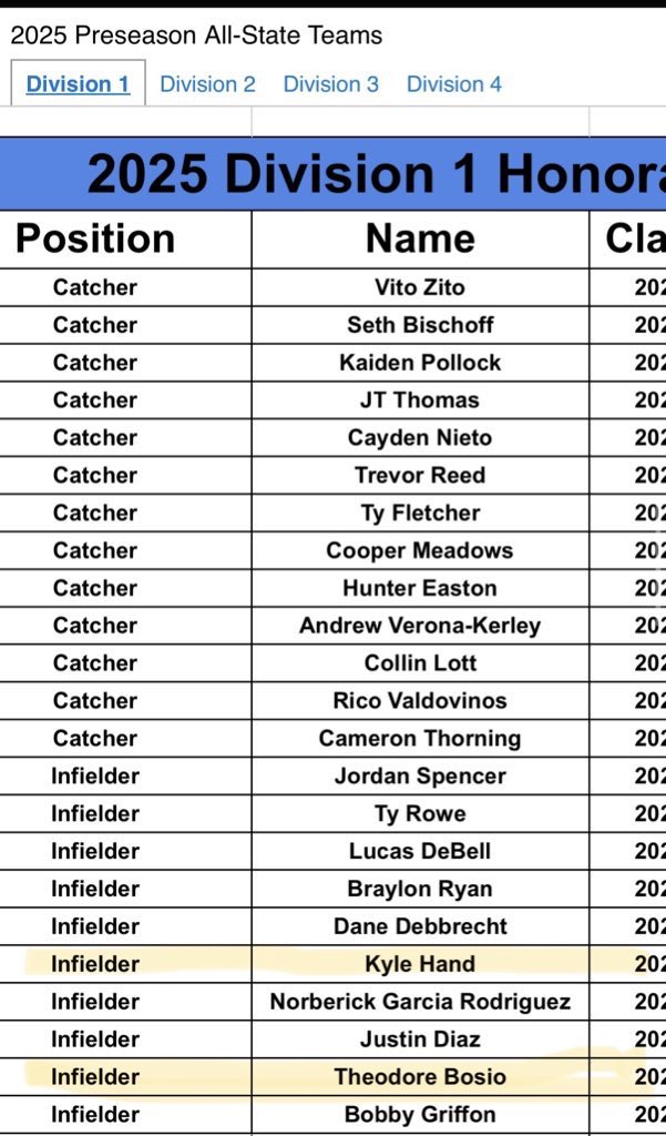 1st Team All State Honorable Mentions 🫡👏🏼😎 <a href="/kyle_hand3/">Kyle Hand</a> and <a href="/TheodoreBosio/">Theodore Bosio</a> 

Congratulations to 2 great young men! Continue the work, and the rest will fall in place! <a href="/CoachMStratton/">Matt Stratton</a> <a href="/TopLVLRecruits/">Top Level Recruits</a> <a href="/TEAMELITENATION/">Team Elite Baseball</a>