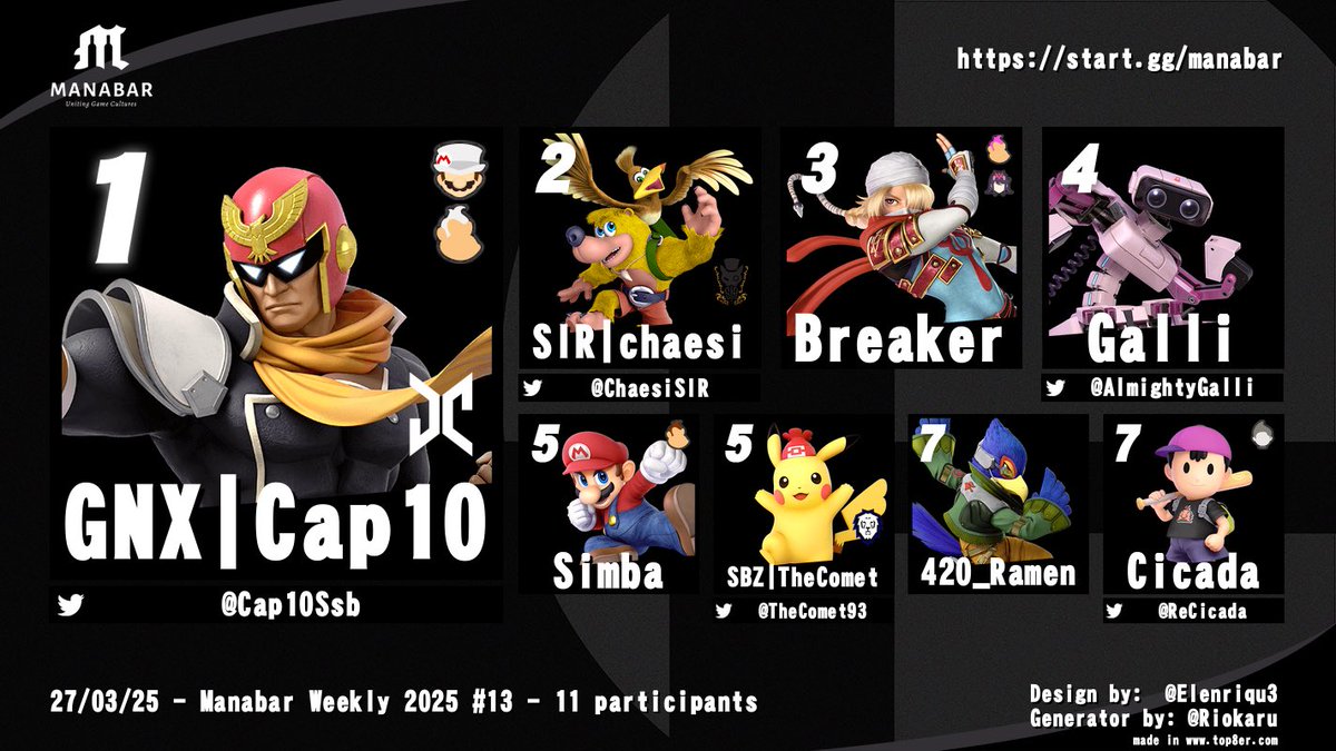Yesterday’s <a href="/ManaBarCH/">ManaBar</a> Weekly Top8! Congrats everyone:
🥇 🧢🔟 
🥈 <a href="/ChaesiSIR/">Chäsi</a> 
🥉 <a href="/azumir5/">Breaker</a> 
4.   <a href="/AlmightyGalli/">(A)lmao</a> 
5.  Simba &amp;  <a href="/TheComet93/">SBZ | TheComet</a> 
7.   420_Ramen &amp; <a href="/ReCicada/">Cicada</a>