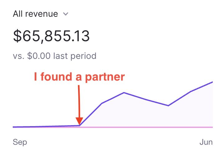 AlexBelogubov's tweet image. $300 → $10K MRR in 6 months: How finding the right co-founder led to my six-figure exit 👇

I was a burned-out technical founder working 60+ hours weekly on my social media auto-reply tool (ReplyGuy). Despite having product-market fit, I was stuck at $300 MRR for 3 months.…