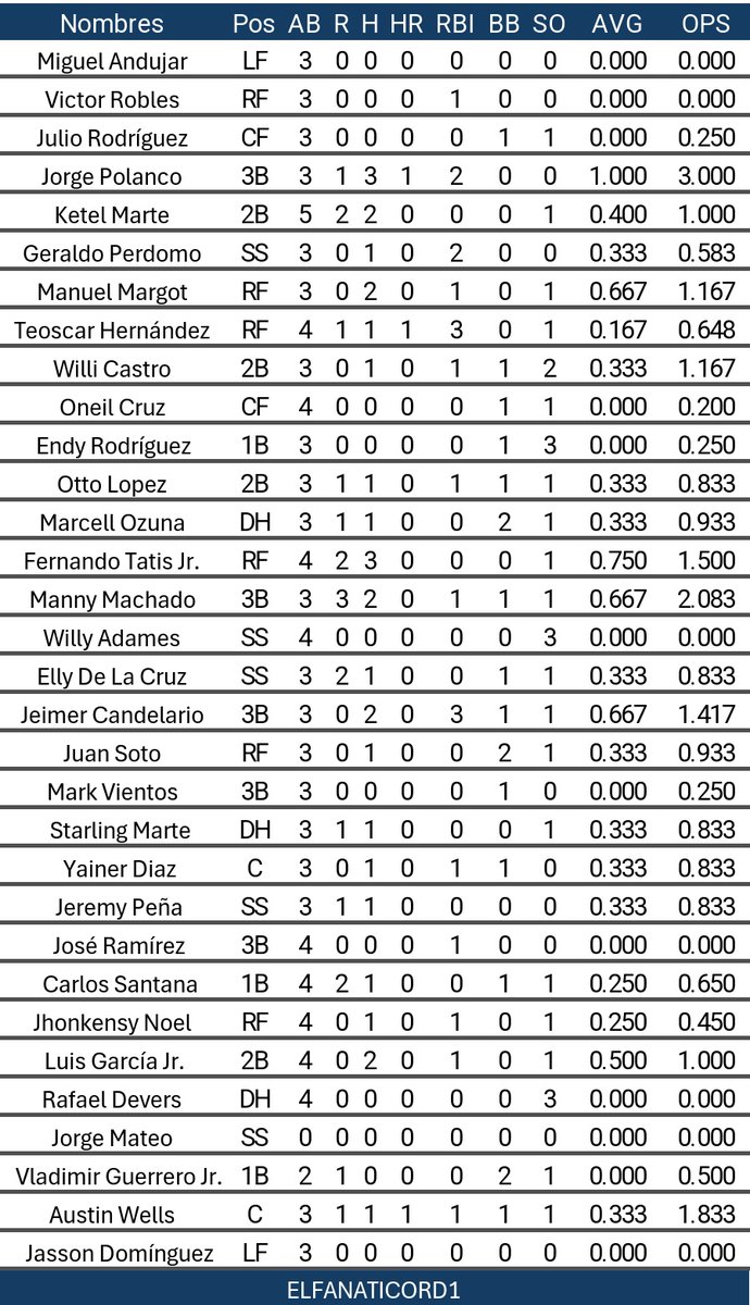 RESUMEN de la actuación de TODOS los dominicanos que vieron acción en el día de ayer (27/03/25) en la MLB ✍️🇩🇴

OFENSIVA ✅

#OpeningDay #MLB #DominicanRepublic #Dominicano