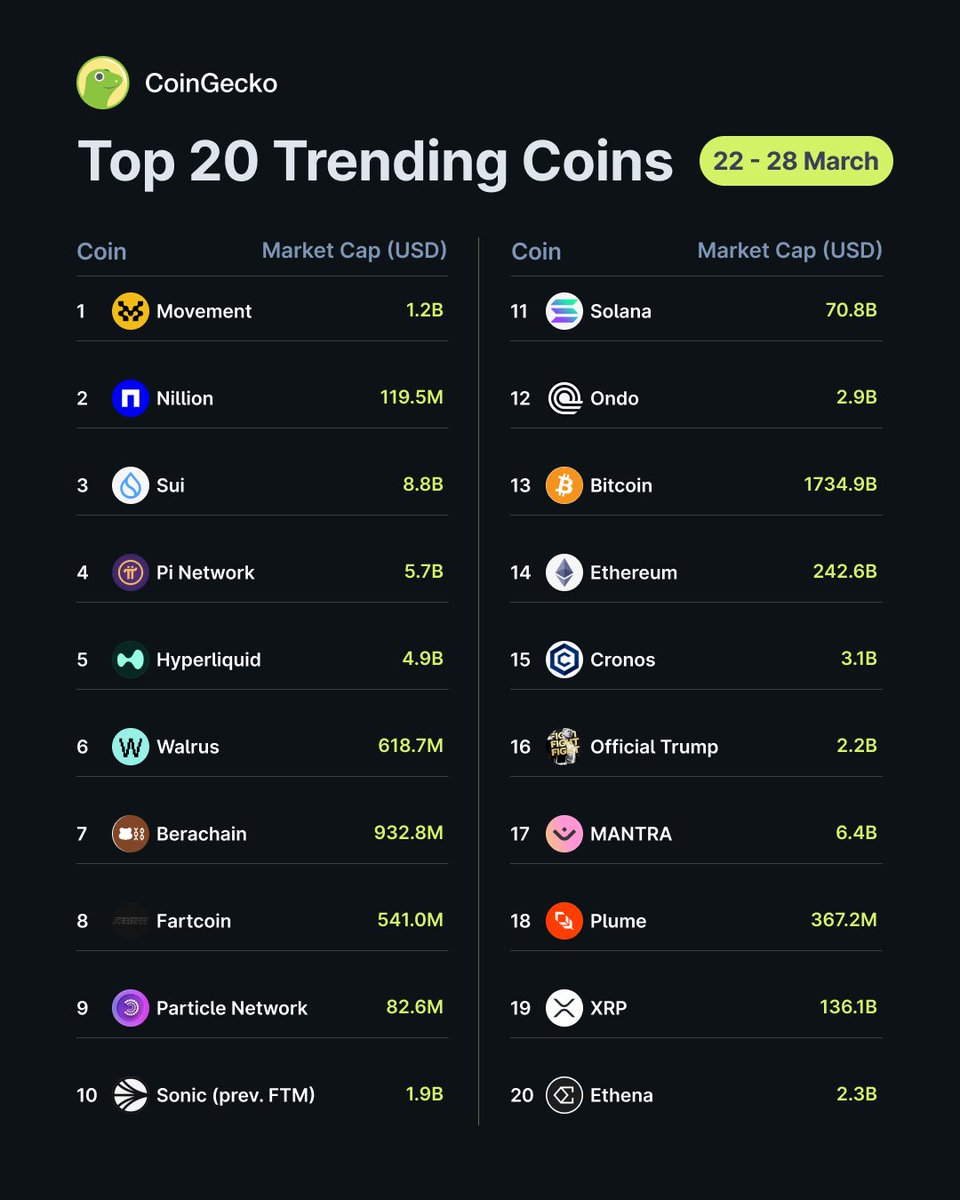 Top 20 Trending Coins on CoinGecko 🦎

This week, $MOVE (<a href="/movementlabsxyz/">Movement</a>) leads the pack, followed by $NIL (<a href="/nillionnetwork/">Nillion</a>) in second place, and $SUI (<a href="/SuiNetwork/">Sui</a>) in third.

Are you keeping an eye on these?
coingecko.com/en/highlights