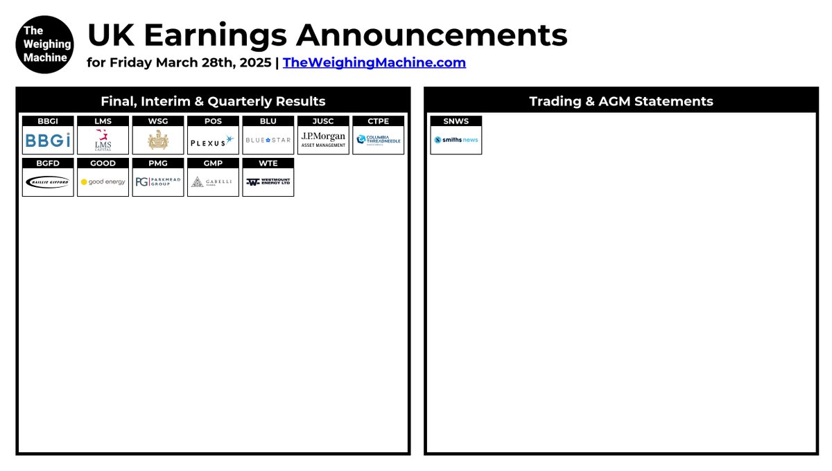 #UKEarningsAnnouncements

#BBGI #LMS #WSG #POS #BLU #JUSC #CTPE #BGFD #GOOD #SNWS #PMG #GMP #WTE

theweighingmachine.com/uk-morning-mar…