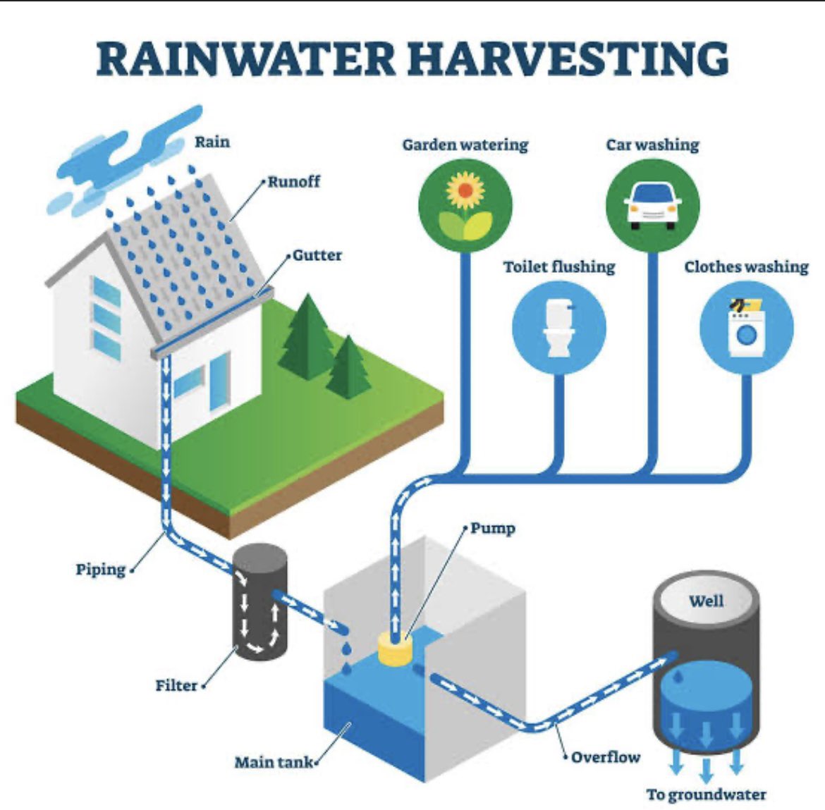 Don’t Let the Rain Go to Waste 

Sustainable water management is key to building climate resilience &amp; ensuring water security.

-Install rainwater collection systems
-Use storage tanks &amp; reservoirs
 -Promote rooftop water harvesting
 -Protect our wetlands 
#InclusiveclimateAction
