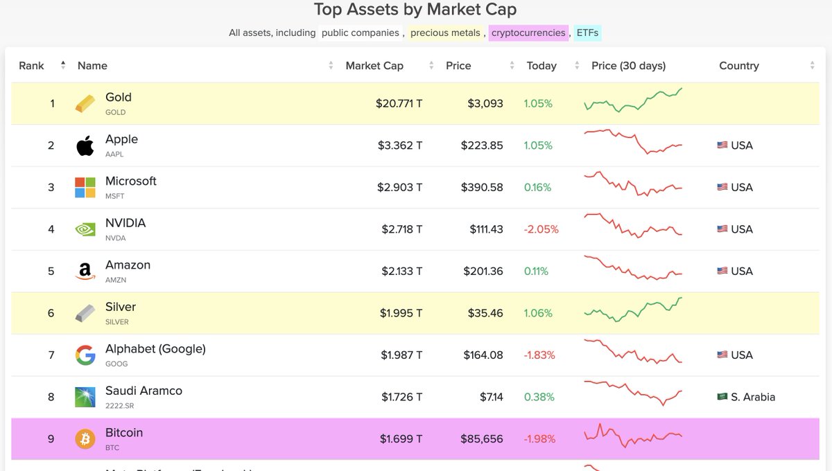 A reminder how far the crypto industry has come - Bitcoin (BTC) ranks 9th in top world assets. Have 