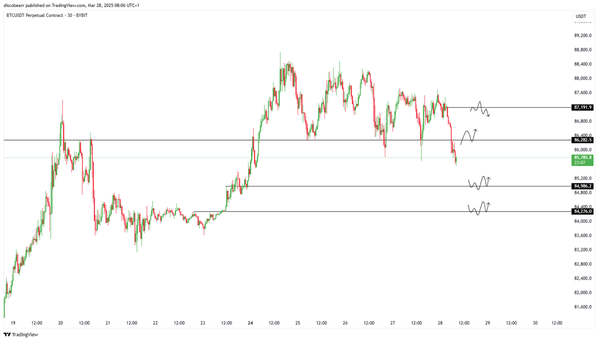 Discobearr's tweet photo. $btc some scenarios I am looking at. Htf trend is up so mostly focussing on longs. https://t.co/N6hw2ZJmrH