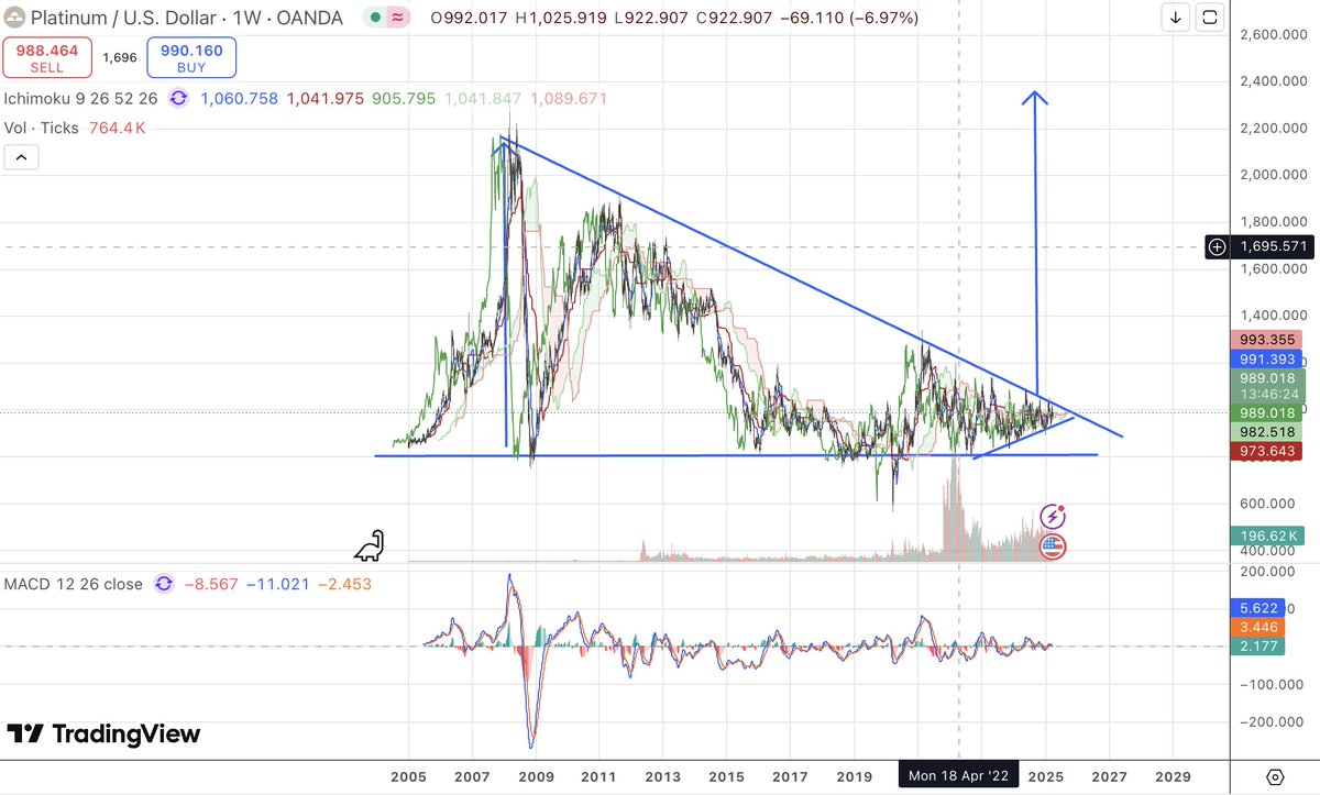 Platinum is incredibly cheap here. A precious metal that is 30x more scarce than gold, is trading 1/3 of the price.
We will absolutely explode. Accumulate.
$SBSW $PPLT $impuy