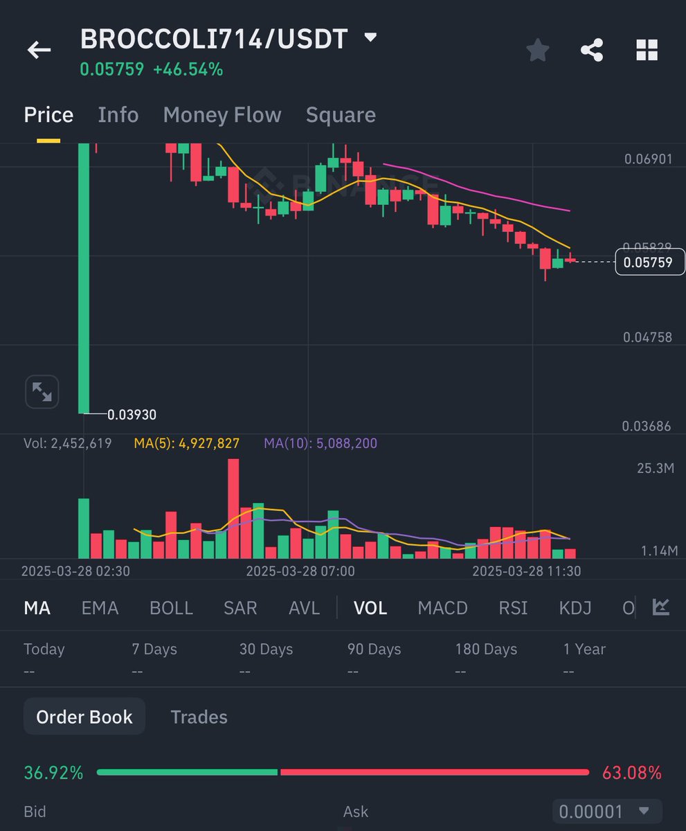 Feedback for Binance:

The #714 project was originally owned by a previous dev named Brownie (CA: 0xaa7cd678c8a2809c6dff1250a8). At one point dog’s name was $BROWNIE, but instead, they rugged the project—it went from $100M to just $1M (-99%) overnight.

Because - 

Then, after