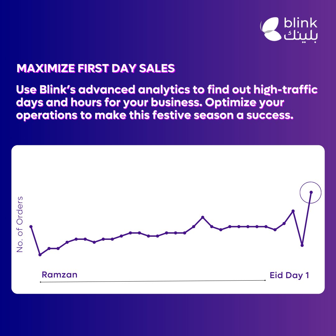 blinkcotech's tweet image. Boost your restaurant’s Eid sales with Blink! 🚀 Maximize orders by rewarding loyal customers, offering festive deals, and more. Let’s make this Eid unforgettable using Blink&apos;s tech-first approach!

#Blink #Eid #RestaurantTech