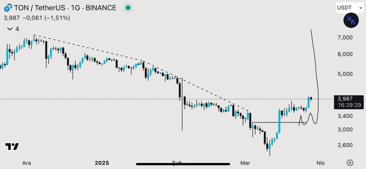 #TON GÜZEL GİDİYOR! 🔥💰

$TON ŞİMDİDEN %20 YÜKSELDİ YENİ HİGH YAPARSA SERT YÜKSELİR! 🚀

#Bitcoin #Altcoins ve #Kripto dünyasında başarıyı yakalamak istiyorsanız, sadece fiyat değil, strateji önemlidir. Profilimde benzersiz analizler paylaşıyorum. Sizi de beklerim! 🙏 Analizini