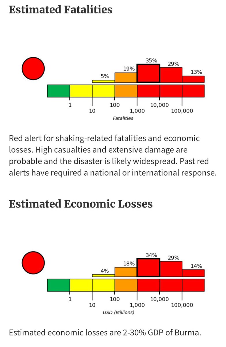 Il modello dell'USGS stima che potrebbero esserci dalle 1.000 alle 10.000 vittime. Speriamo si sbagli, ma temo che sia realistico vedendo le prime immagini che ci arrivano dal #Myanmar.