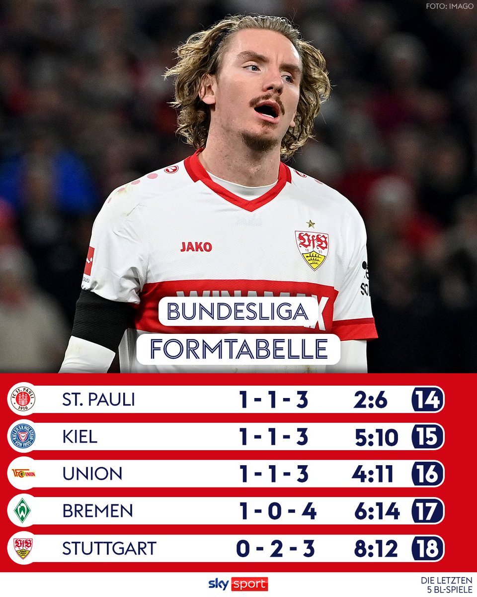 SkySportDE's tweet photo. Bevor am Wochenende nach der Länderspielpause der 27. Spieltag startet, werfen wir einen Blick auf die letzten fünf Matchdays in der Bundesliga. 👀 Welche Teams überraschen euch am meisten? ⚽

#SkyBundesliga #Spieltag #Formtabelle https://t.co/JrFcgv9gal