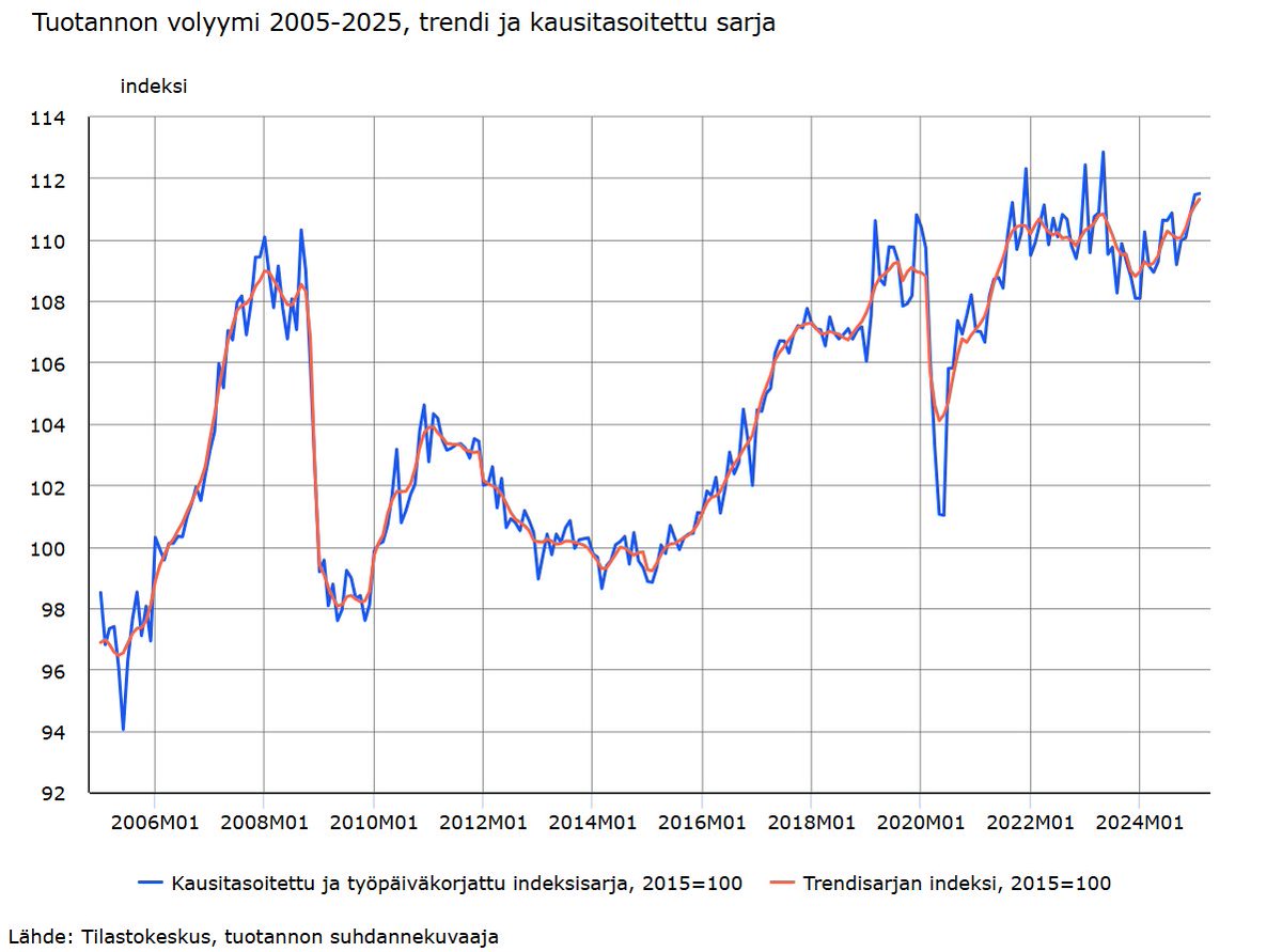 Suomen talous näyttää olleen hyvässä kasvussa kuluvan vuoden alussa. Tuotannon suhdannekuvaajan tammi-helmikuun tiedot indikoivat, että talous olisi ollut 1,1 prosentin kvartaalikasvussa ensimmäisellä neljänneksellä.