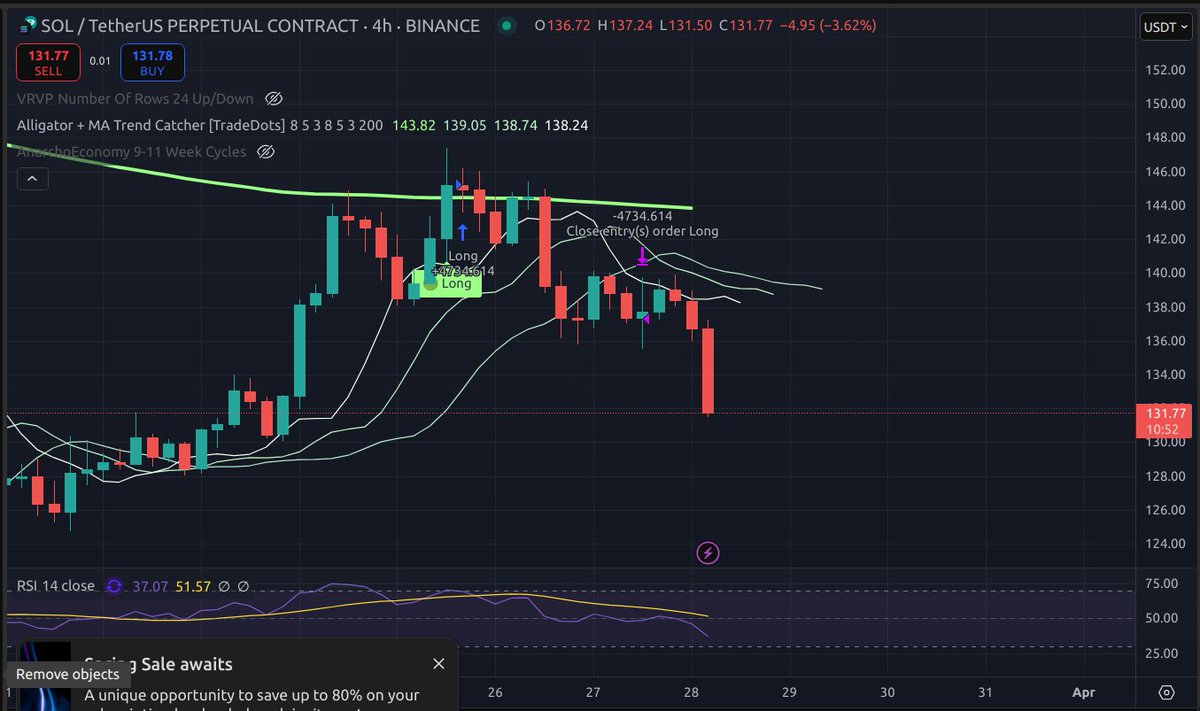 Zecbrao's tweet photo. Close entry signal took place yesterday at 137.48 usd. Trade loss 5.5%, no leverage. $Sol/USDT 4-hour chart https://t.co/7yj3p3Epeb