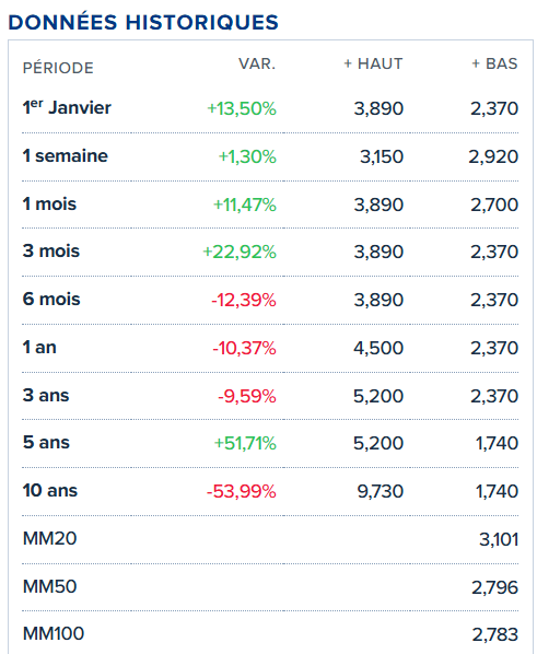 yass9000's tweet photo. #ACTIA spécialisé dans la conception, la fabrication et la commercialisation d'équipements électroniques destinés aux marchés des véhicules et des télécommunications.
Valo 63 MEUR
PER estimé 2025 NA ???
RÉSULTATS 2024
CA de 535,1 M€, en recul de -7,6 %
https://t.co/4JGsHmlBKa https://t.co/lIYtNJQSJc