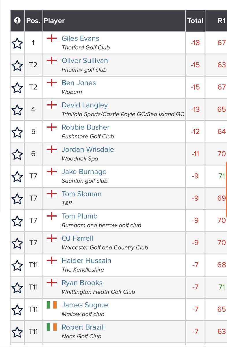 Another solid week this week in the La Vie Masters on the <a href="/clutchprotour/">Clutch Pro Tour</a> finishing T2nd🥈with rounds of
63 - 70 - 65 for -15 Total