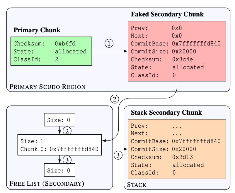 0xor0ne's tweet image. In depth analysis of Scudo’s internals security measures (Android’s Hardened Memory Allocator)

usenix.org/system/files/w…

#infosec #Android