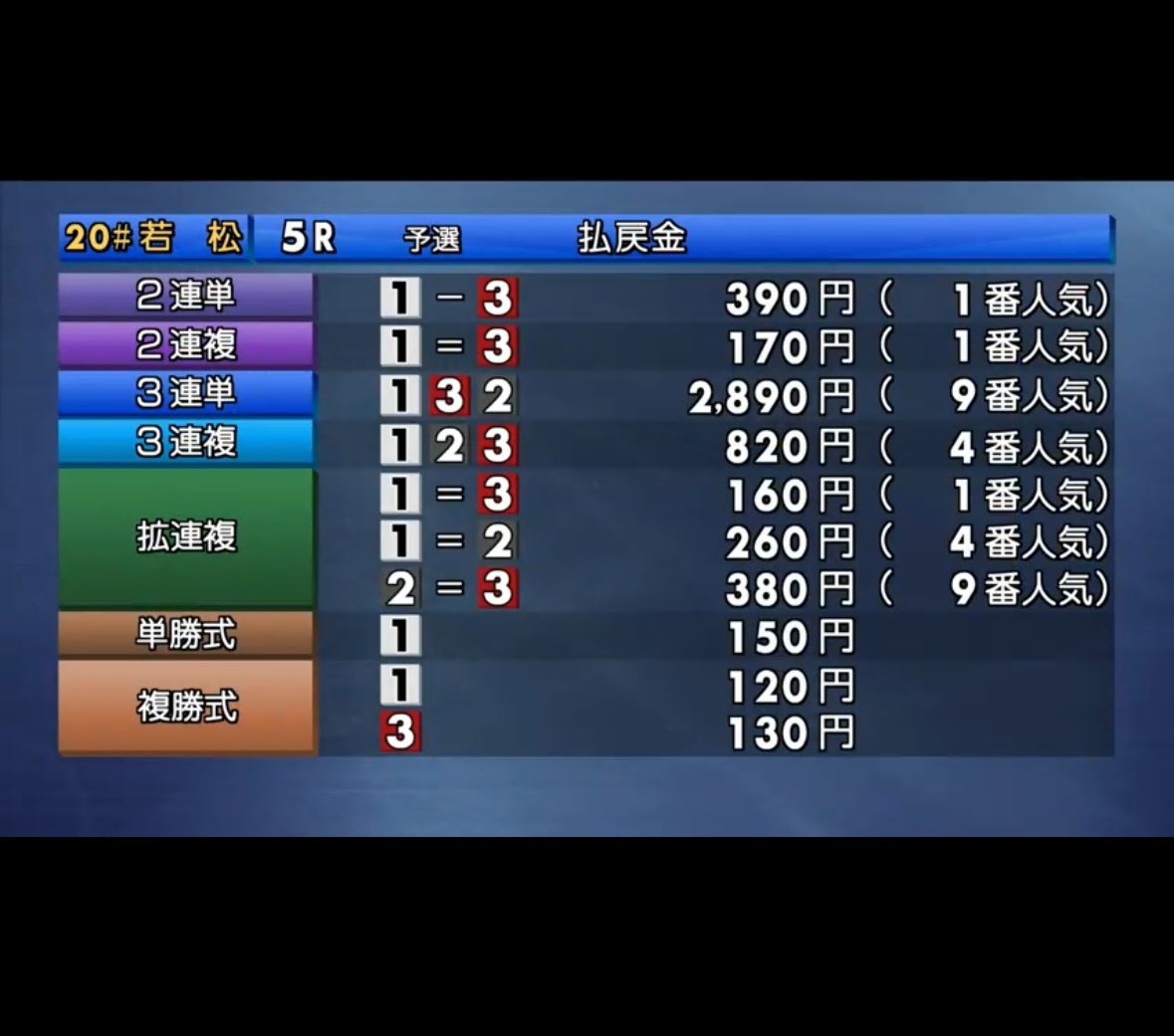 28.9倍、押忍🥋