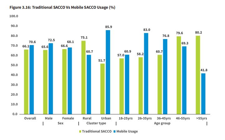 sacco_star's tweet photo. Modern SACCO Usage on the Rise

✅ Membership grew from 9.6% to 11.7%
✅ Mobile channels (70.6%) now surpass traditional SACCO usage (66.1%)
✅ Rural users (75.1%) prefer branches more than urban users (60.7%)
✅ Older members (80.2%) stick to traditional channels https://t.co/aV0GLSm8ku