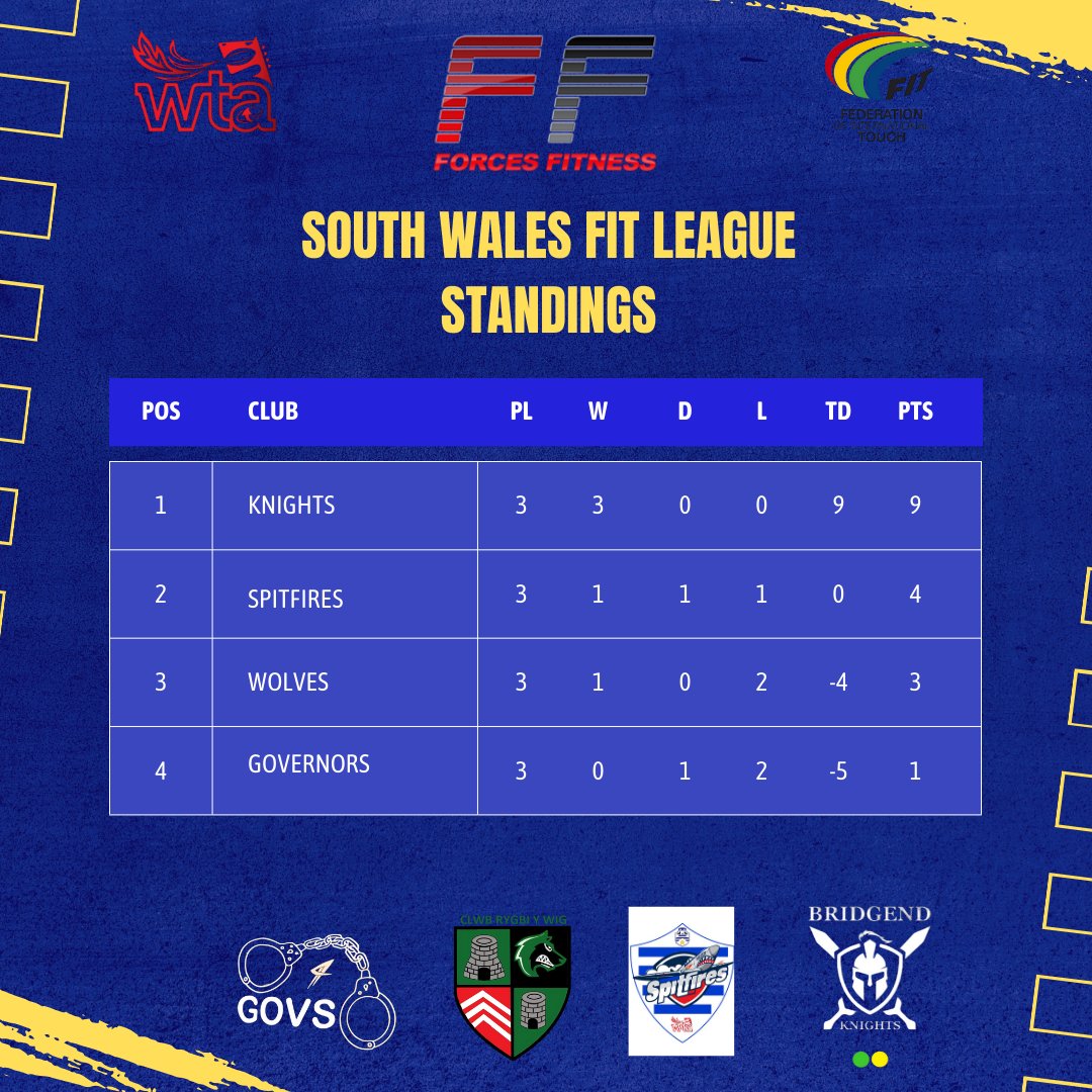 Bridgend Knights (@bridgendknights) on Twitter photo โญ Spring South Wales ๐ด๓ ง๓ ข๓ ท๓ ฌ๓ ณ๓ ฟ <a href="/ForcesFitness/">Forces Fitness</a> FIT League โญ
๐ฐโ๏ธ Bridgend Knights V Governors ๐ฎโโ๏ธ
A really good competitive game against the Govs, end to end with some good drills and pattern plays on display from both teams. ๐ Knights going 3 from!
#walestouch #touchrugby โญ Spring South Wales ๐ด๓ ง๓ ข๓ ท๓ ฌ๓ ณ๓ ฟ <a href="/ForcesFitness/">Forces Fitness</a> FIT League โญ
๐ฐโ๏ธ Bridgend Knights V Governors ๐ฎโโ๏ธ
A really good competitive game against the Govs, end to end with some good drills and pattern plays on display from both teams. ๐ Knights going 3 from!
#walestouch #touchrugby
