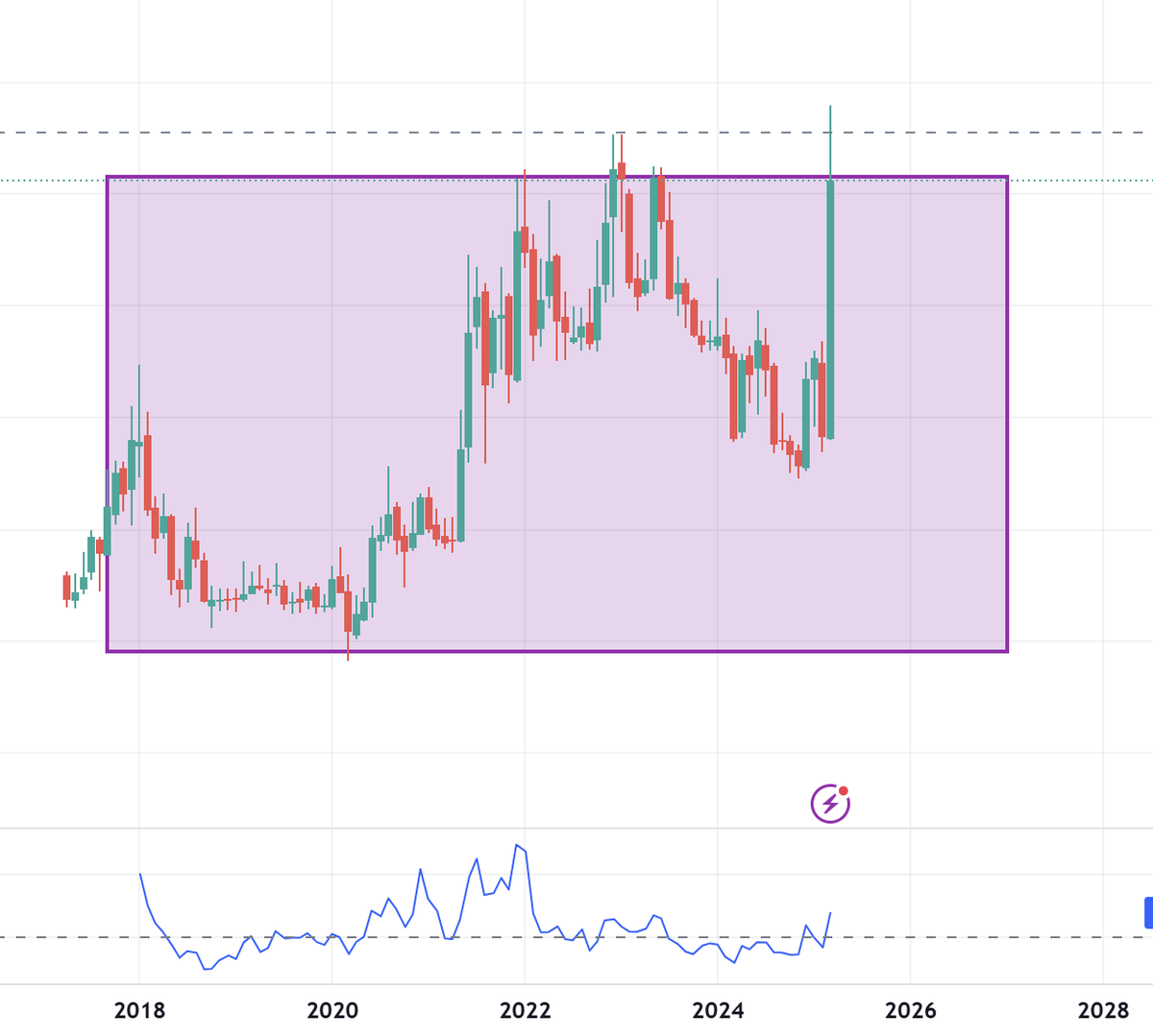 TradingwithFun1's tweet photo. 8 years breakout with fundamentals changing 

any one interested to know

use 'OFF40' coupon as already market has fallen :) want to charge very little amount

https://t.co/cSVJDuOupc https://t.co/WvluL4zEE7