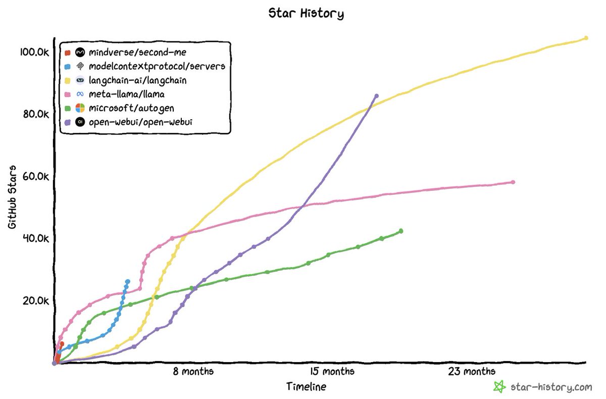SecondMe_AI1's tweet image. 🚀 Second Me hit 6K+ stars on GitHub in just 1 week!

Our growth trajectory is even steeper than Anthropic&apos;s MCP and LangChain&apos;s initial climbs! 🫡

The Numbers Are Wild 📈
Day 1: 565 stars
Day 3: 2819 stars
Day 7: 6,000+ stars!

Thank you for making Second Me an open source…