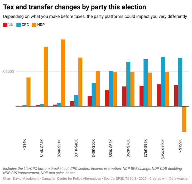 <a href="/theJagmeetSingh/">Jagmeet Singh</a> Yep, &amp; with Jagmeet Singh &amp; the NDP, the people who need help the most will get it 👇