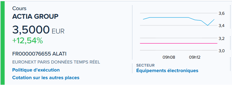 yass9000's tweet photo. #ACTIA Le spécialiste de l'électronique au service de la gestion des systèmes a annoncé ses résultats
EBITDA de 61,7 M€, en hausse de 46,8 %
Free Cash Flow de 51,4 M€, ce qui lui permet de réduire de 37,8 M€ son endettement net, ramené à 150,1 M€ https://t.co/o9neRNIhDE