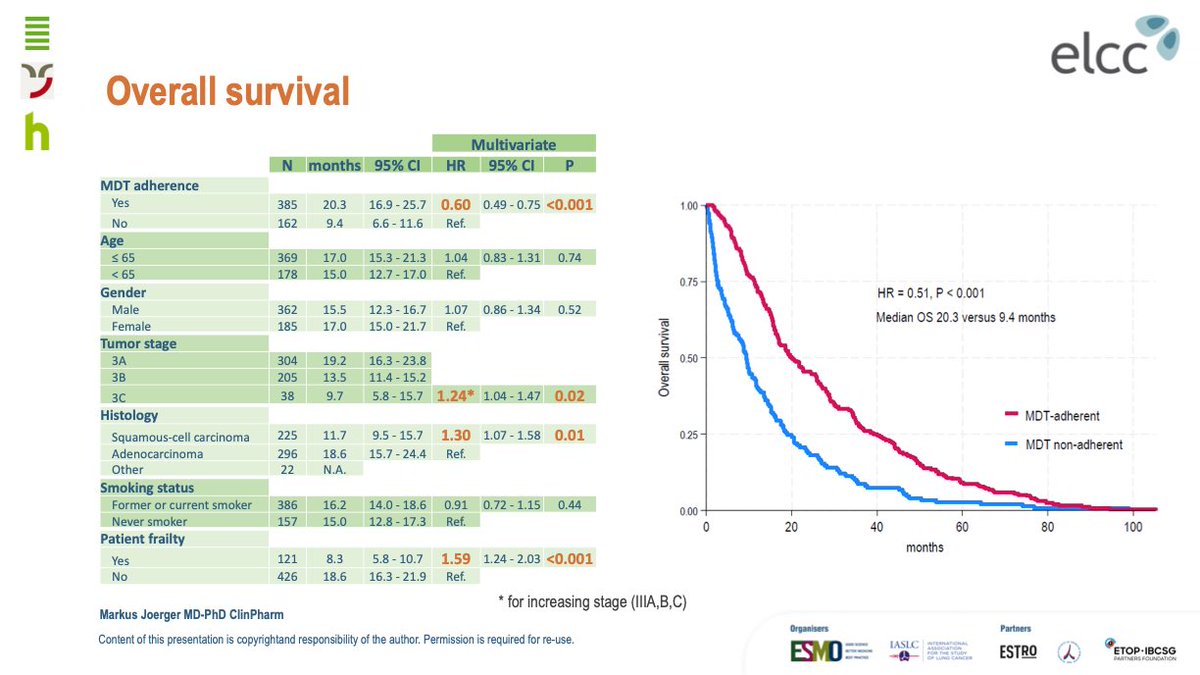🔊 🚨🚨 Watch out!! Multidisciplinary Tumor Board (MTB) adherence in stage III NSCLC patients predicts outcomes!! One third of stage III pts unable to follow MTB recommendations!!! — a critical gap! Key insights from Markus Joerger  #ESMOAmbassadors #ELCC25 <a href="/myESMO/">ESMO - Eur. Oncology</a>