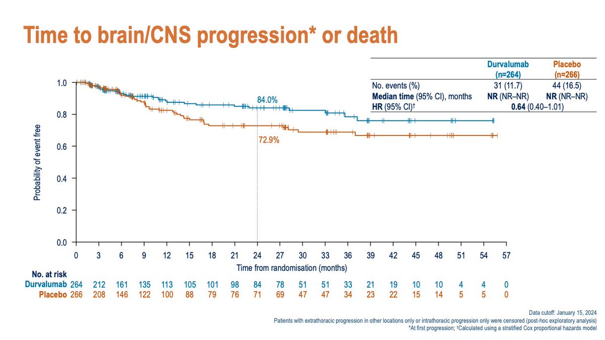 Patterns of disease progression with durvalumab after concurrent cCRT in LE-SCLC in ADRIATIC: time to CNS PD prolonged and lower rates of CNS mets with durvalumab irrespective of PCI use. Nicely presented Dr. Suresh Senan #ESMOAmbassadors #ELCC25 <a href="/myESMO/">ESMO - Eur. Oncology</a>