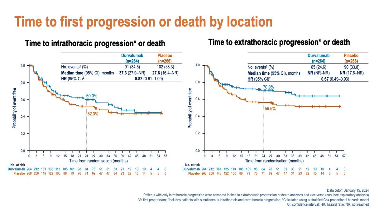 NReguart's tweet photo. Patterns of disease progression with durvalumab after concurrent cCRT in LE-SCLC in ADRIATIC: time to CNS PD prolonged and lower rates of CNS mets with durvalumab irrespective of PCI use. Nicely presented Dr. Suresh Senan #ESMOAmbassadors #ELCC25 @myESMO https://t.co/C5b84QD87H