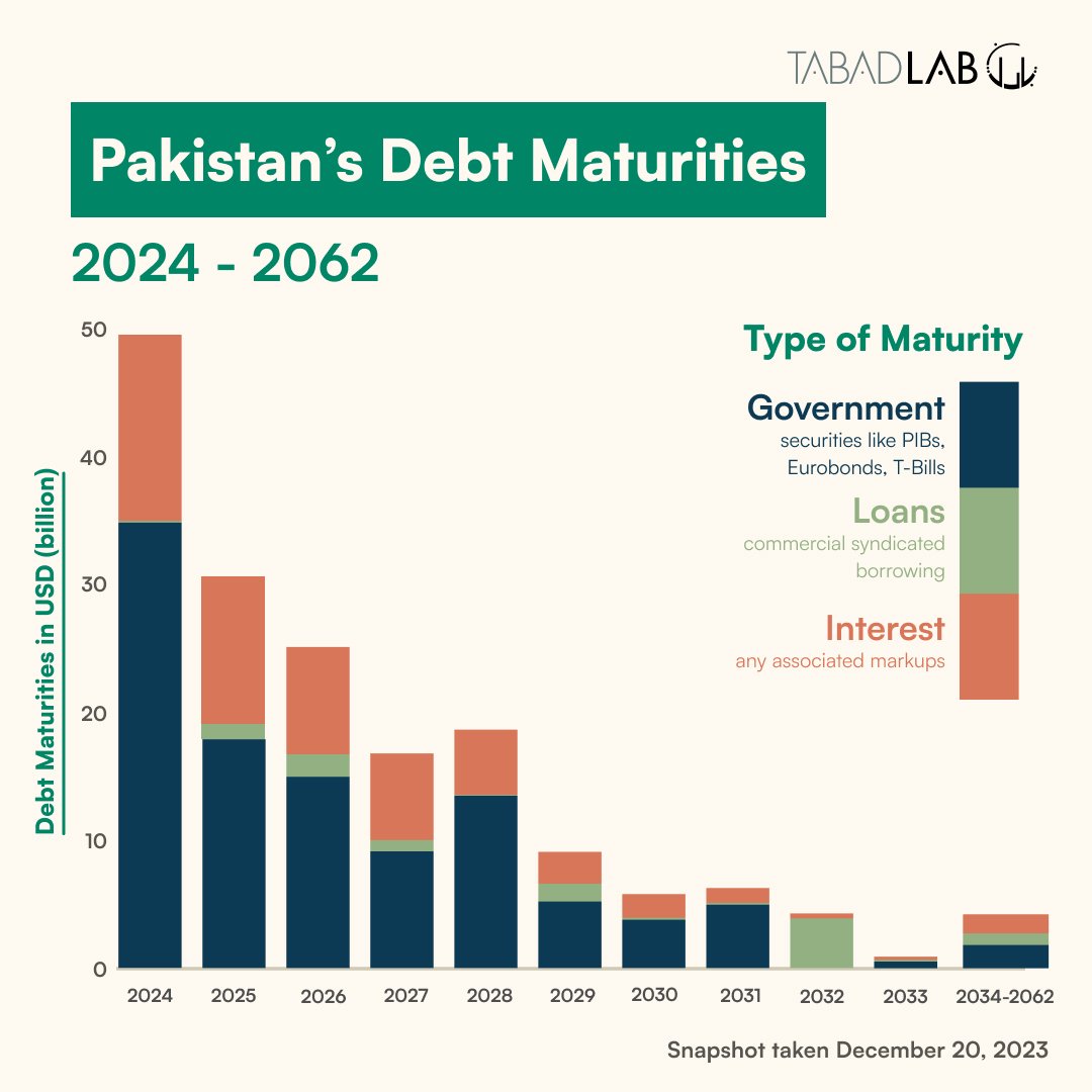 Pakistan's debt servicing for 2024-25 is projected at Rs. 9,775 billion, dwarfing the education budget of Rs. 103.8 billion by 94 times. External debt of $124.5 billion (42% of GDP) and low reserves of $9 billion strain resources, leaving education crumbling.