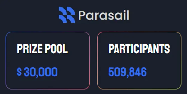 parasailnetwork's tweet image. 🚀 BREAKING: The Parasail Season 0 FIRE is growing RAPIDLY!

More than HALF A MILLION participants in less than 48 hours!
🔥 62,000+ active users
🔥 33,000+ boost cards sold
🔥 20,000+ New Twitter Followers
🔥 1,400 new DePIN asset delegations

The DePIN community is speaking…