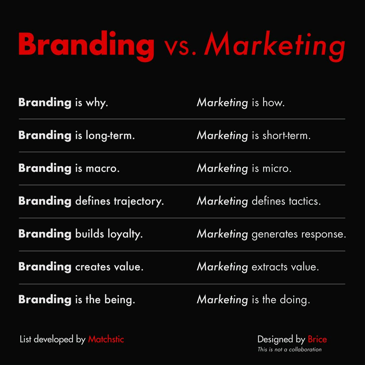 GrandLabAgency's tweet image. Branding vs. Marketing: Understanding the Difference!

Branding is your WHY, while marketing is your HOW.
Branding builds loyalty, while marketing drives action.

At Grand Lab Agency, we help you master both. Let's craft a brand that lasts and marketing that converts! 🚀